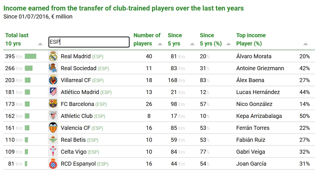 rentabilidad cantera ultima decada espana