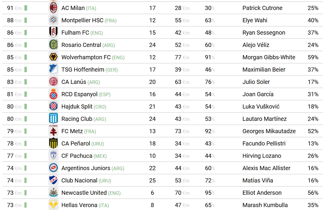 rentabilidad cantera ultima decada nivel mundial
