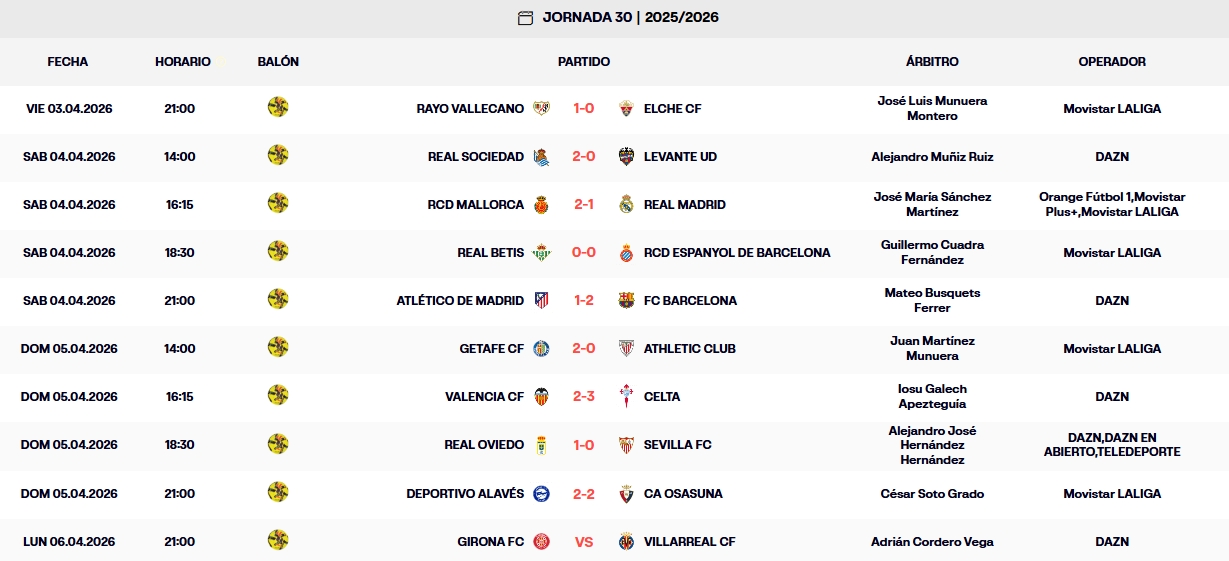 Resultados, clasificación, crónica y resúmenes de la Jornada 30 de LaLiga EA Sports 25-26 | El Espanyol es 10º con 38 puntos en una zona media apretadísima 1 resultados j30 laliga 25 26 domingo