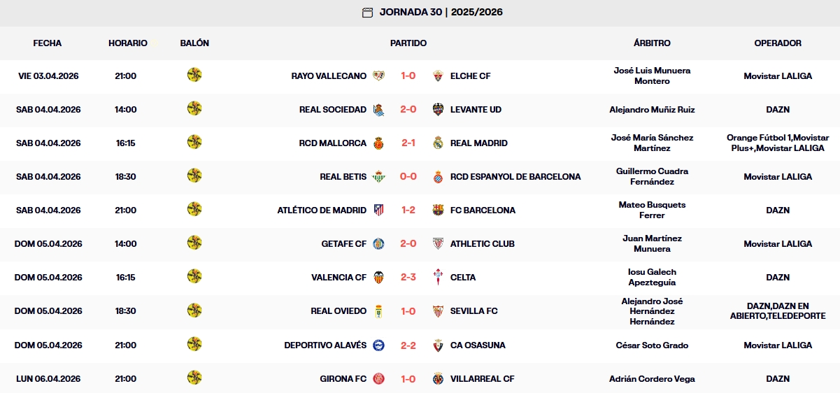 Resultados, clasificación, crónica y resúmenes de la Jornada 30 de LaLiga EA Sports 25-26 | Así queda la tabla; el Girona, a un punto del Espanyol tras deshacerse del Villarreal 1 resultados jornada 30 laliga ea sports 25 26