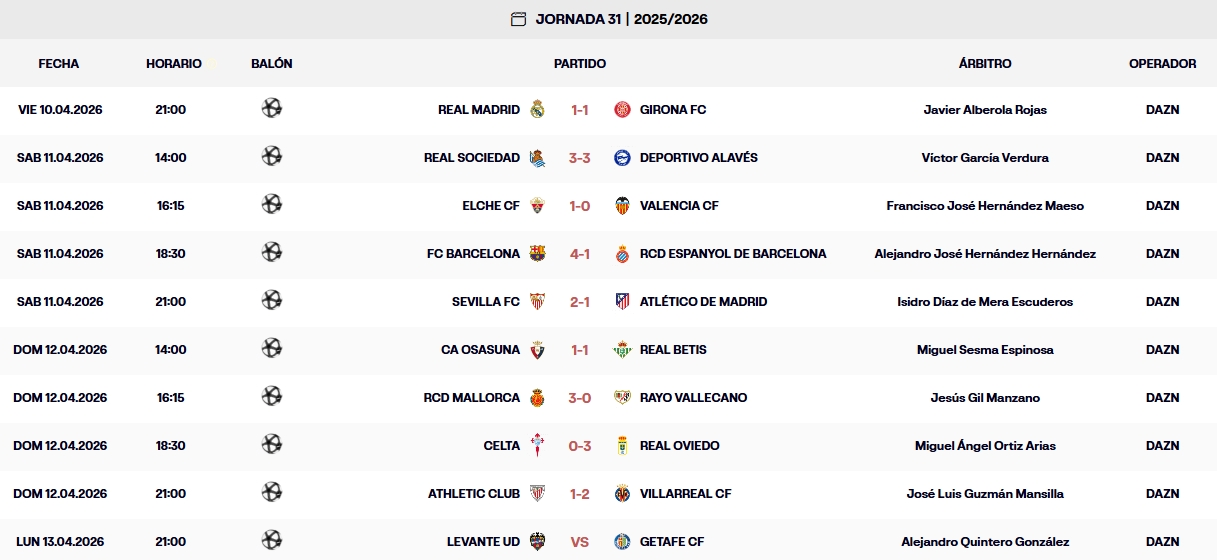 Resultados, clasificación, crónica y resúmenes de la Jornada 31 de LaLiga EA Sports 25-26 | Se encienden las alarmas: el Espanyol ve como el colchón sobre el descenso se reduce a seis puntos 1 resultados jornada 31 laliga ea sports 25 26 domingo
