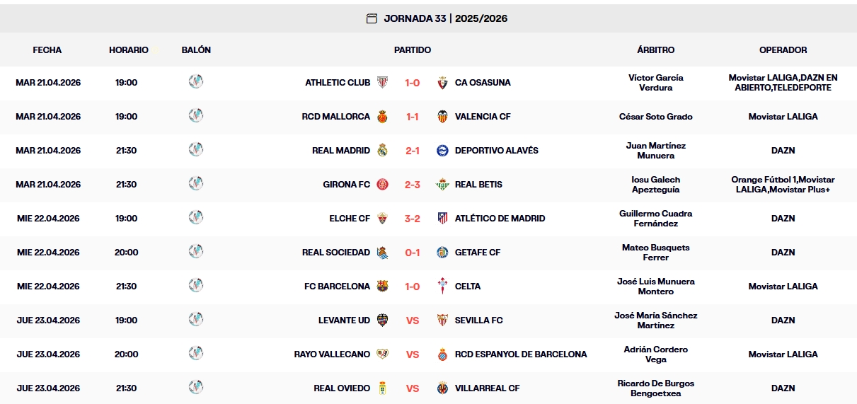 Resultados, clasificación, crónica y resúmenes de la Jornada 33 de LaLiga EA Sports 25-26 | El Espanyol jugará en Vallecas con el descenso a 5 puntos 1 resultados jornada 33 laliga ea sports 25 26 miercoles