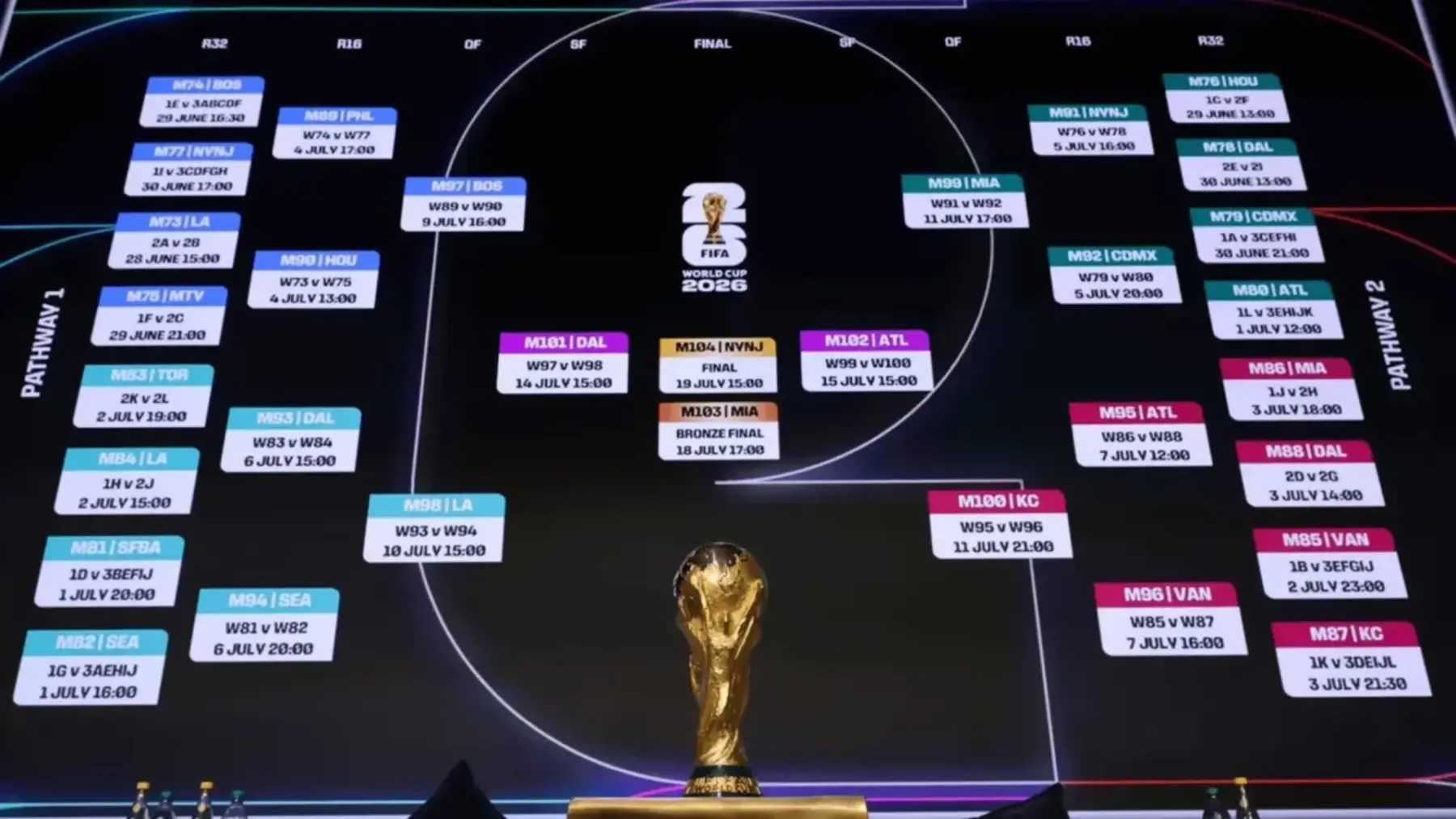 Así funcionará el Mundial 2026: formato, grupos, sedes, clasificación y qué cambia respecto a Qatar 2 Cruces Mundial e1780264822780