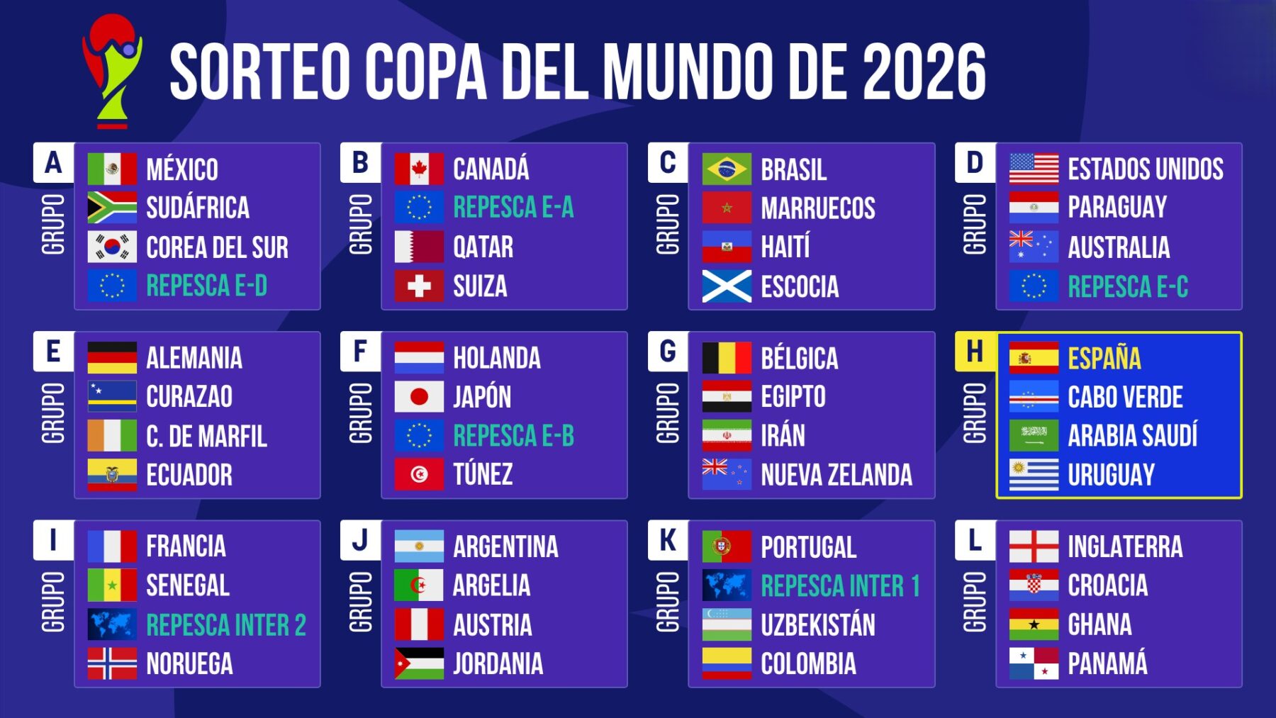 Así funcionará el Mundial 2026: formato, grupos, sedes, clasificación y qué cambia respecto a Qatar 3 Grupos e1780264741447