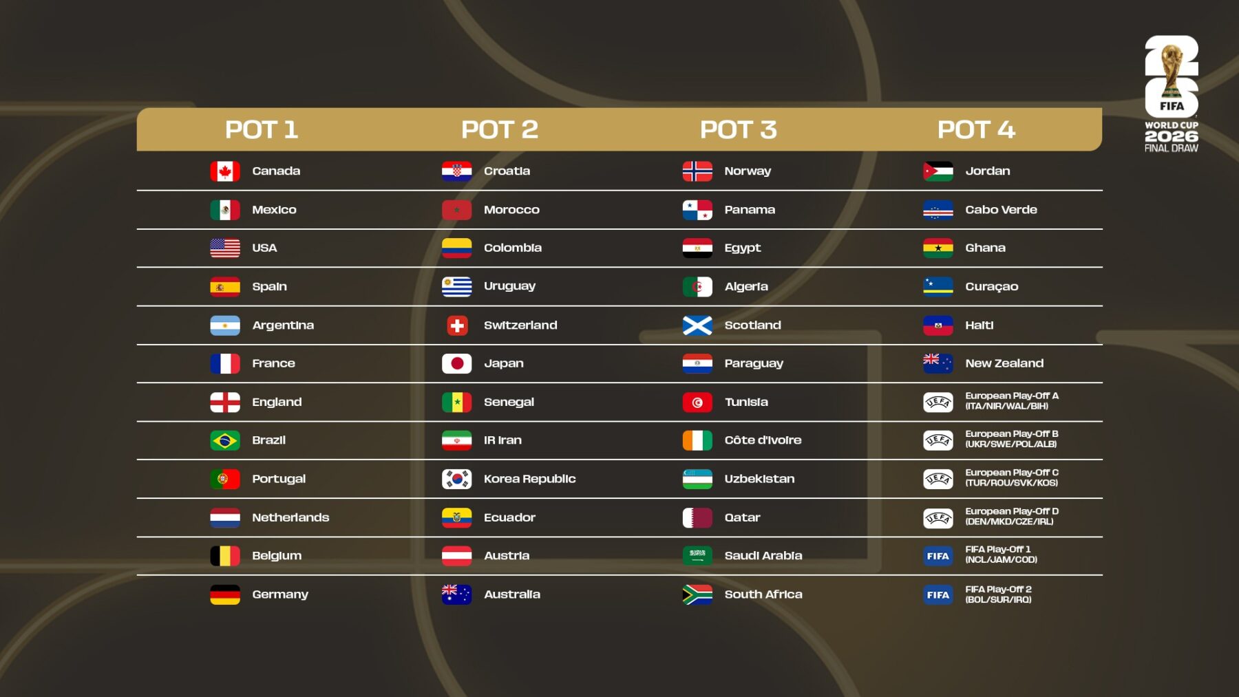 Así funcionará el Mundial 2026: formato, grupos, sedes, clasificación y qué cambia respecto a Qatar 1 POTES MUNDIAL e1780264567466