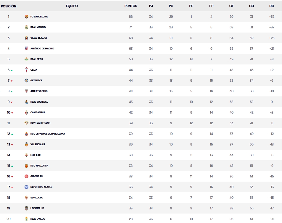 Resultados, clasificación, crónica y resúmenes de la Jornada 34 de LaLiga EA Sports 25-26 | El sábado da aire al Espanyol antes del Madrid: caen Levante, Valencia y Alavés, pero la zona baja sigue al rojo vivo 2 clasificacion jornada 24 laliga ea sports 25 26 sabado