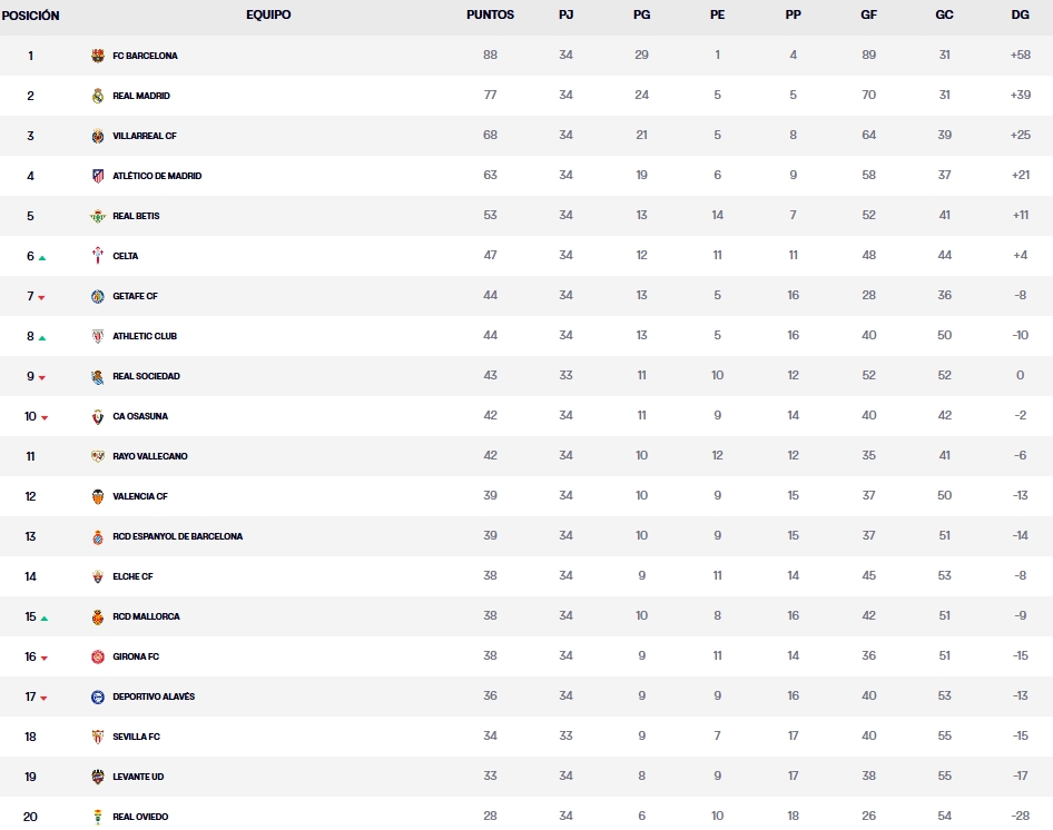 clasificacion jornada 34 laliga ea sports 25 26 domingo