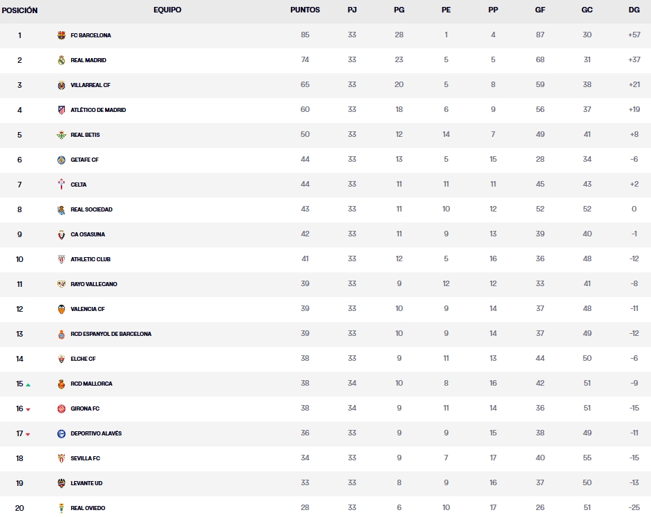 clasificacion jornada 34 laliga ea sports 25 26 viernes