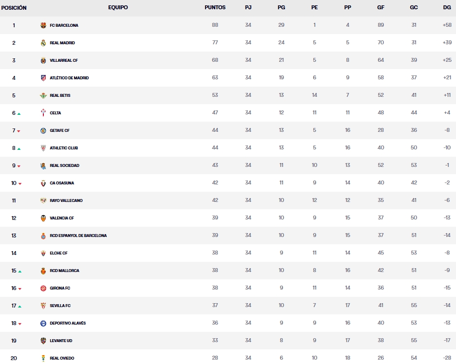clasificacion jornada 34 laliga ea sports 25 26