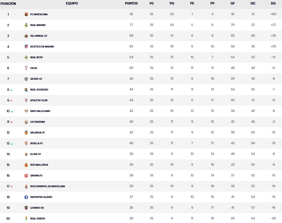Resultados, clasificación, crónica y resúmenes de la Jornada 35 de LaLiga EA Sports 25-26 | El Espanyol se queda atrapado en el atasco de los 39 puntos y la salvación ya da vértigo 2 clasificacion jornada 35 laliga ea sports 25 26 1