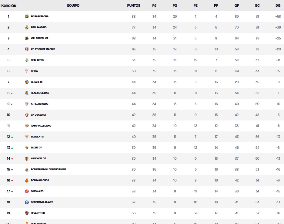 Resultados, clasificación, crónica y resúmenes de la Jornada 35 de LaLiga EA Sports 25-26 | El Espanyol, a sólo dos puntos del descenso 2 clasificacion jornada 35 laliga ea sports 25 26 sabado