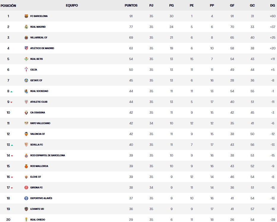 Resultados, clasificación, crónica y resúmenes de la Jornada 35 de LaLiga EA Sports 25-26 | El Espanyol, al límite: el Sevilla le adelanta, el Mallorca se iguala a 39, el Valencia respira y el Girona aún amenaza 2 clasificacion jornada 35 laliga ea sports 25 26