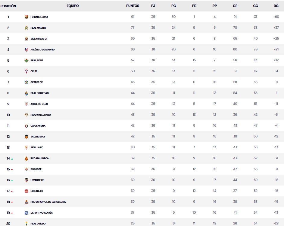 Resultados, clasificación, crónica y resúmenes de la Jornada 36 de LaLiga EA Sports 25-26 | El Levante gana en Balaídos y sale del descenso: cinco equipos, entre ellos el Espanyol, igualados a 39 puntos 2 clasificacion jornada 36 laliga ea sports 25 26 martes