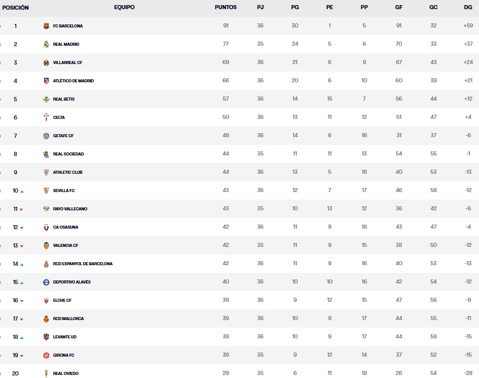 Resultados, clasificación, crónica y resúmenes de la Jornada 36 de LaLiga EA Sports 25-26 | El Espanyol respira tras ganar al Athletic, pero toca rematar la permanencia; el Alavés para sorpresa de nadie tumba al Barça y llega a 40 2 clasificacion jornada 36 laliga ea sports 25 26 miercoles