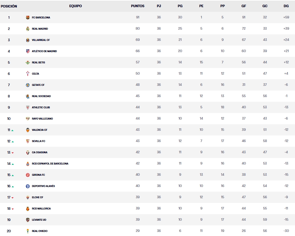clasificacion jornada 36 laliga ea sports 25 26