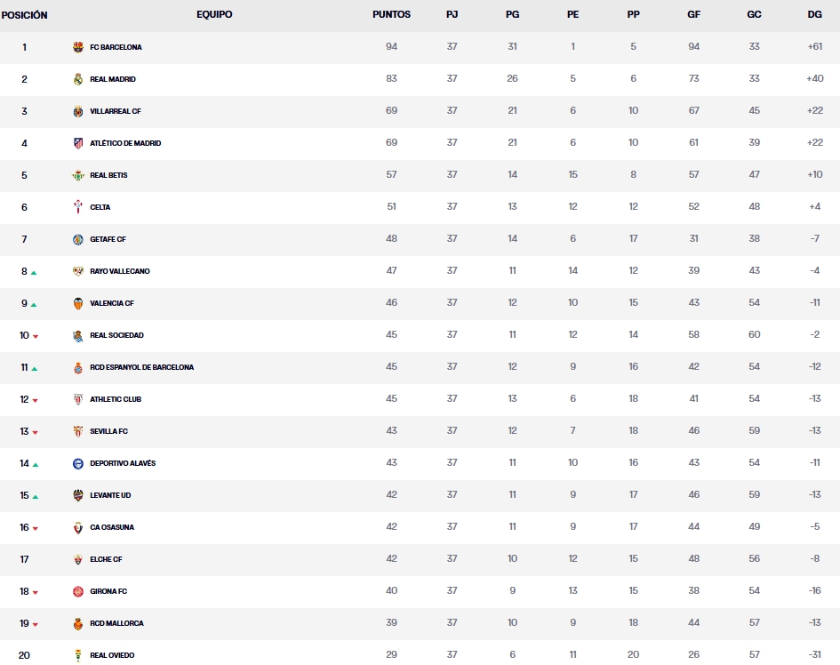 clasificacion jornada 37 laliga ea sports 25 26