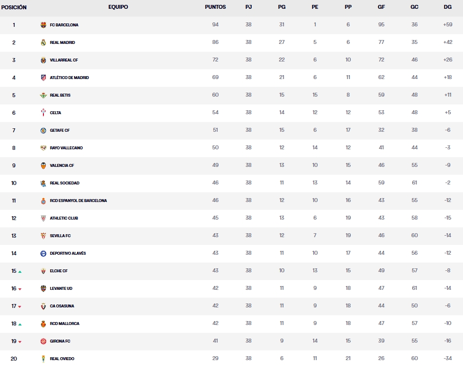 Resultados, clasificación, crónica y resúmenes de la Jornada 38 y última de LaLiga EA Sports 25-26 | LaLiga baja el telón con el Espanyol salvado, el Celta en Europa League, el Getafe en Conference y Girona y Mallorca descendidos 2 clasificacion jornada 38 laliga ea sports 25 26