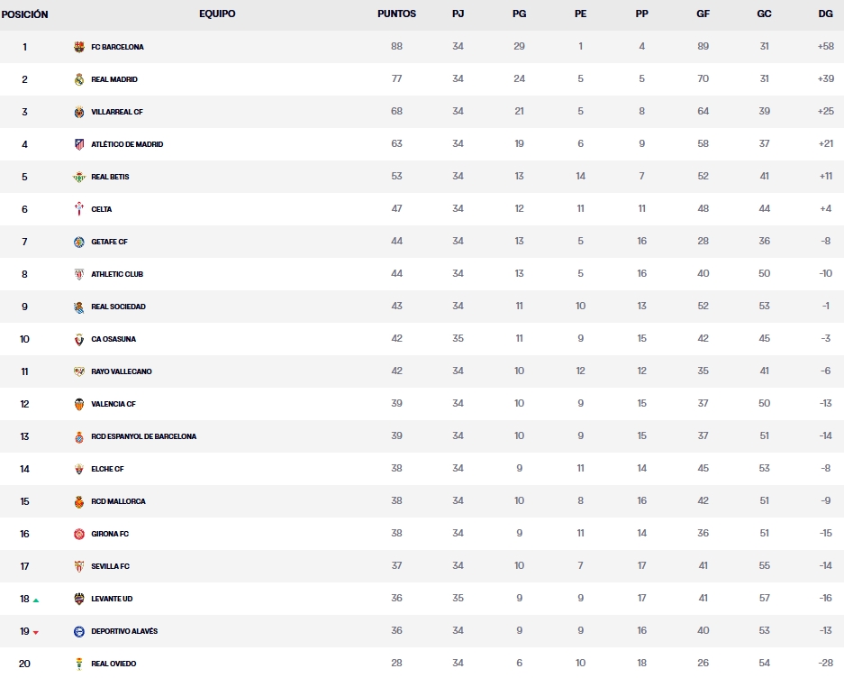 clasificacion laliga ea sports 25 26 viernes