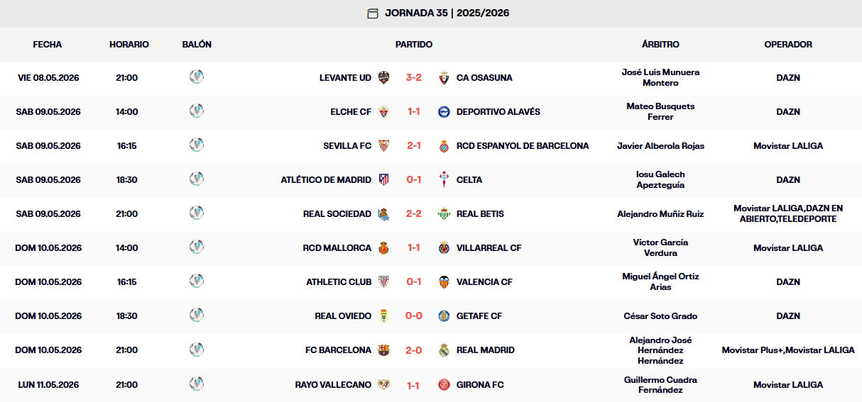 Resultados, clasificación, crónica y resúmenes de la Jornada 35 de LaLiga EA Sports 25-26 | El Espanyol se queda atrapado en el atasco de los 39 puntos y la salvación ya da vértigo 1 resultados jornada 35 laliga ea sports 25 26 1