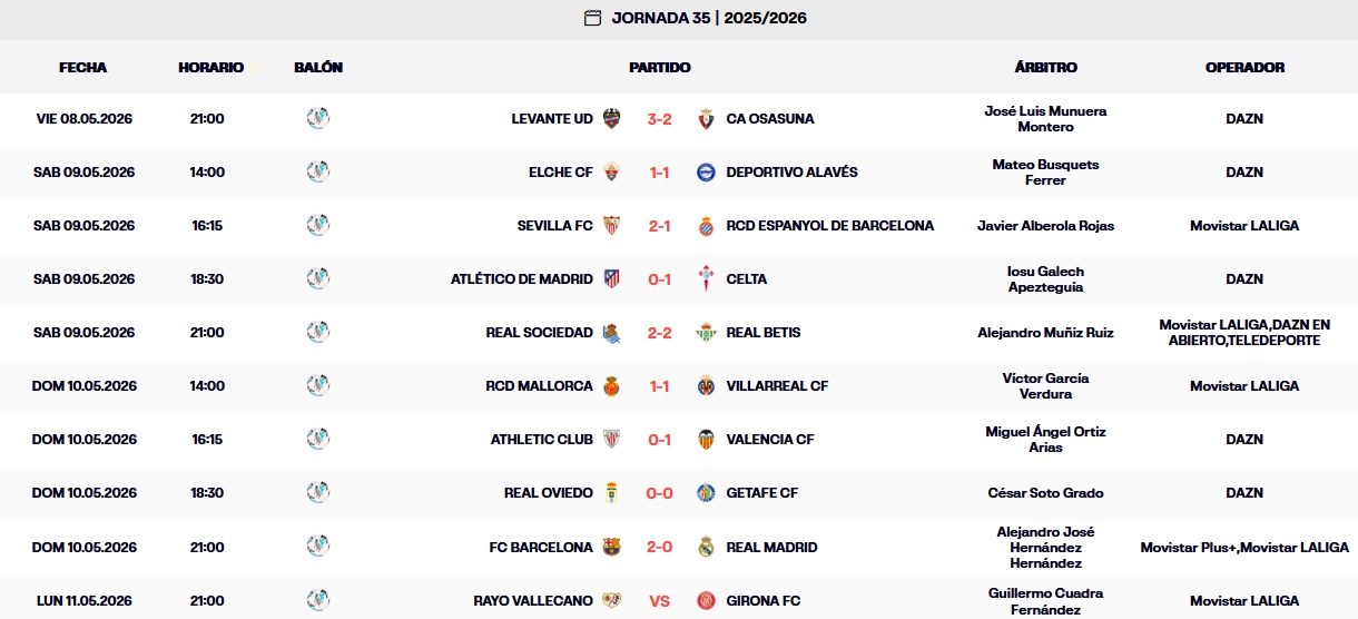 Resultados, clasificación, crónica y resúmenes de la Jornada 35 de LaLiga EA Sports 25-26 | El Espanyol, al límite: el Sevilla le adelanta, el Mallorca se iguala a 39, el Valencia respira y el Girona aún amenaza 1 resultados jornada 35 laliga ea sports 25 26