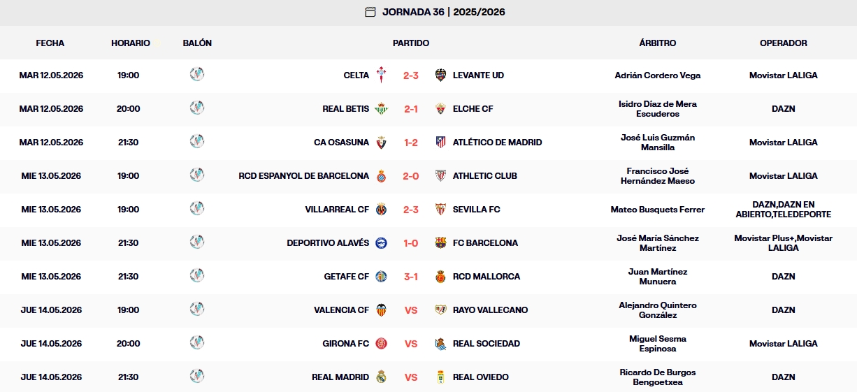 Resultados, clasificación, crónica y resúmenes de la Jornada 36 de LaLiga EA Sports 25-26 | El Espanyol respira tras ganar al Athletic, pero toca rematar la permanencia; el Alavés para sorpresa de nadie tumba al Barça y llega a 40 1 resultados jornada 36 laliga ea sports 25 26 miercoles