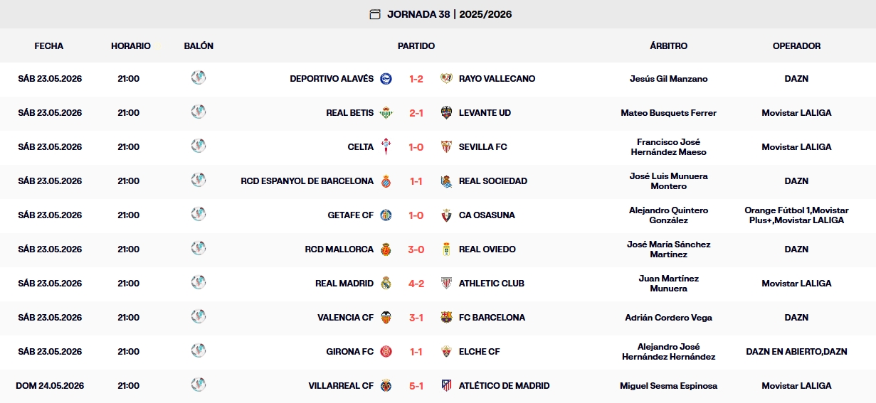 Resultados, clasificación, crónica y resúmenes de la Jornada 38 y última de LaLiga EA Sports 25-26 | LaLiga baja el telón con el Espanyol salvado, el Celta en Europa League, el Getafe en Conference y Girona y Mallorca descendidos 1 resultados jornada 38 laliga ea sports 25 26