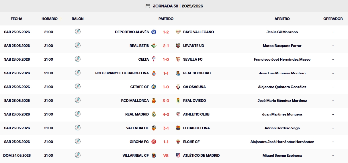 Resultados, clasificación, crónica y resúmenes de la Jornada 38 y última de LaLiga EA Sports 25-26 | LaLiga baja el telón con el Espanyol salvado, el Celta en Europa League, el Getafe en Conference y Girona y Mallorca descendidos 1 resultados