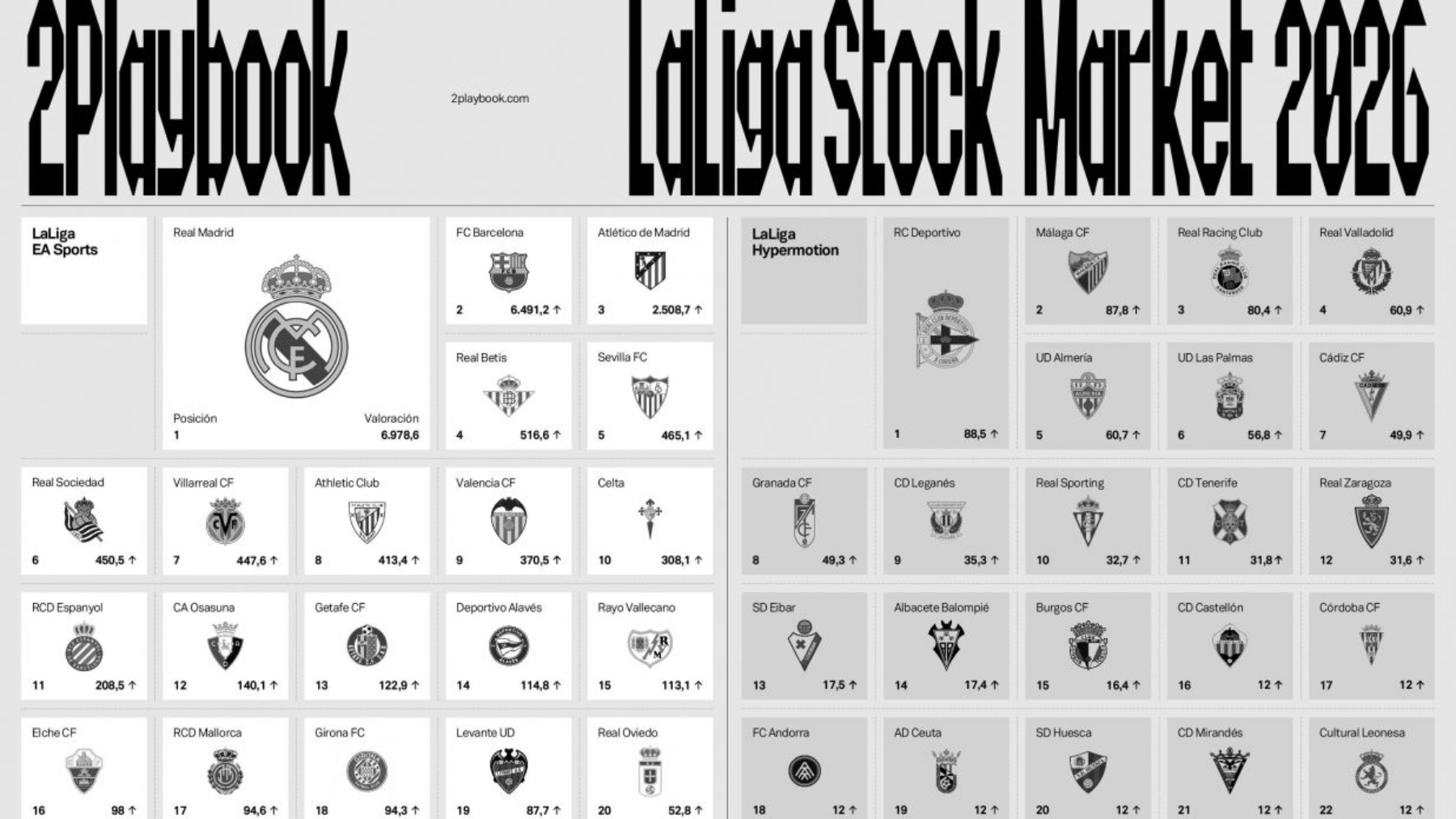 El valor de mercado del Espanyol crece un 34% y supera los 200 millones, según 2Playbook 1 laliga stock market 2026