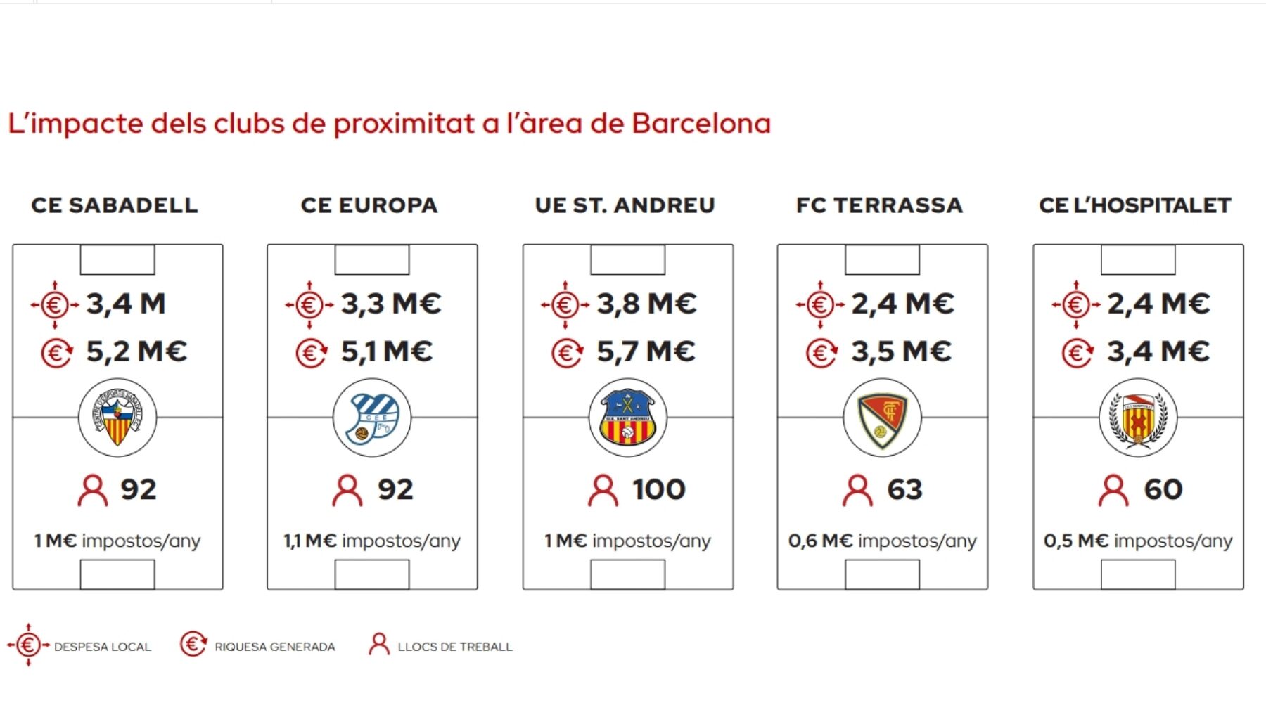 El impacto económico del Espanyol: 201 millones de riqueza anual, 3.689 empleos y 36,8 millones en impuestos 4 riqueza clubes barrio e1782280890151