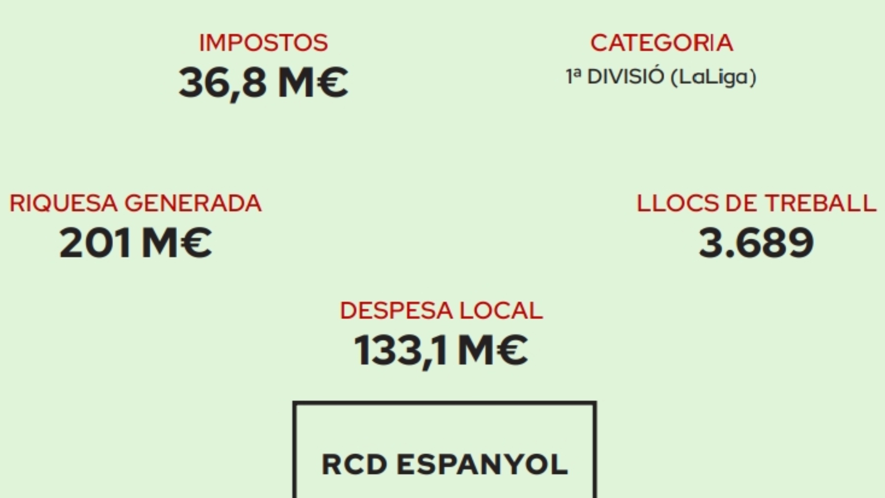 El impacto económico del Espanyol: 201 millones de riqueza anual, 3.689 empleos y 36,8 millones en impuestos 2 riqueza genera espanyol