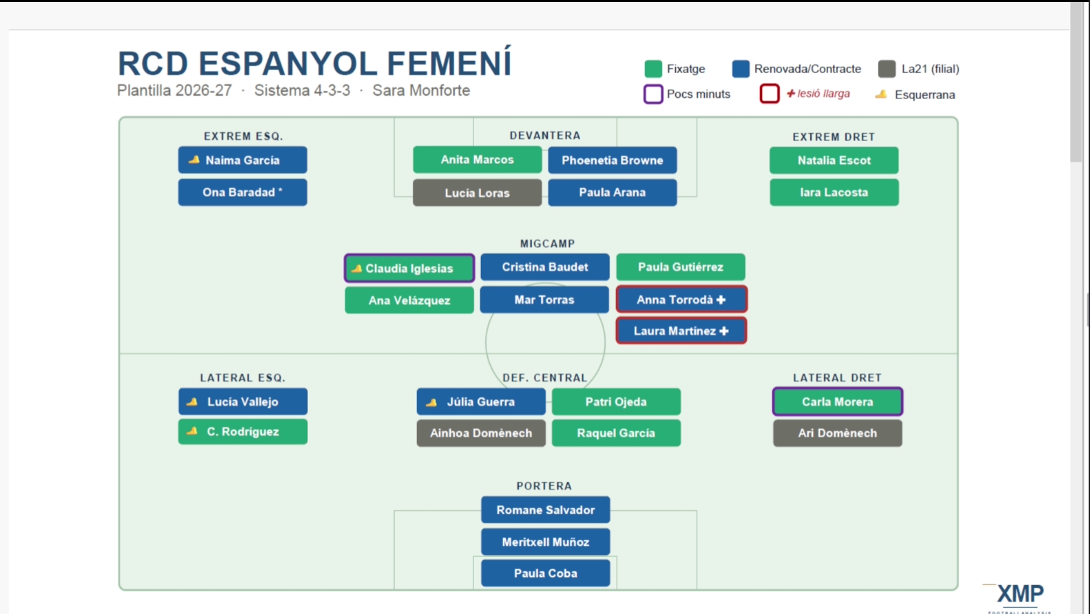 LA TERTULIA | El Espanyol disputa ante el Olot su primer examen del verano; Àlex Cobas ha planteado dos posibles onces; la pregunta incómoda: ¿el mejor equipo que puede alinear hoy Manolo es suficiente para no sufrir en Liga? 7 pdf espanyol femenino