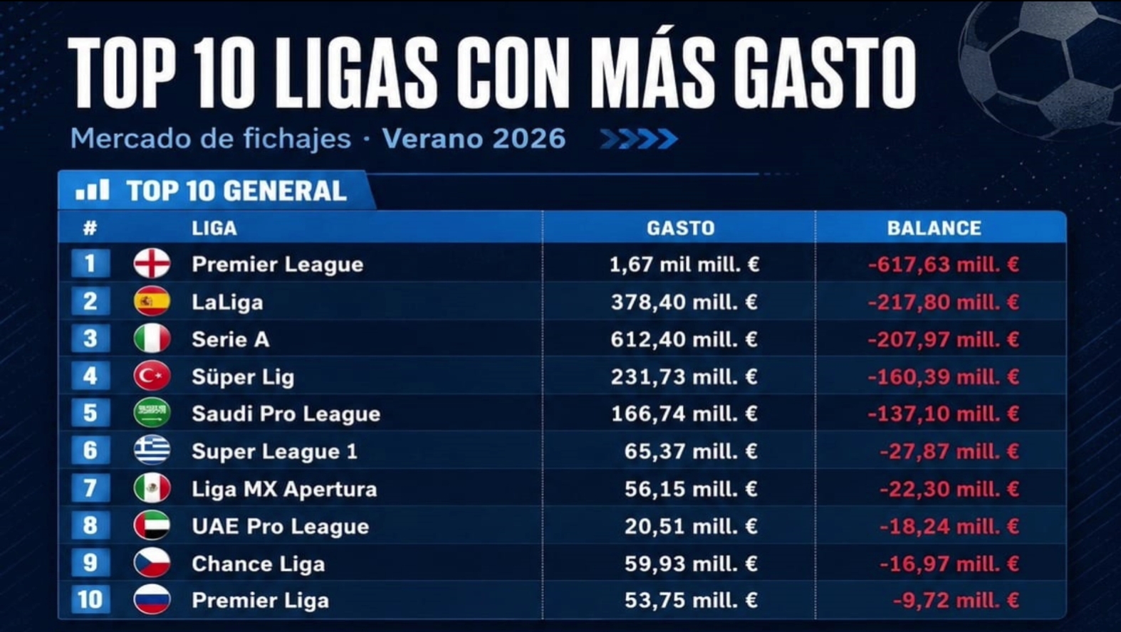 Hoy en 'LaGrada Ràdio' | Via alerta: el Espanyol no puede empezar mal porque se encendería el debate sobre el banquillo; Monchi espera oportunidades importantes, pero la Liga no espera; José Ángel viaja ante las dudas con Rubén y Pablo Ramón tendrá minutos 4 top 10 gasto ligas a 28 de julio de 2026
