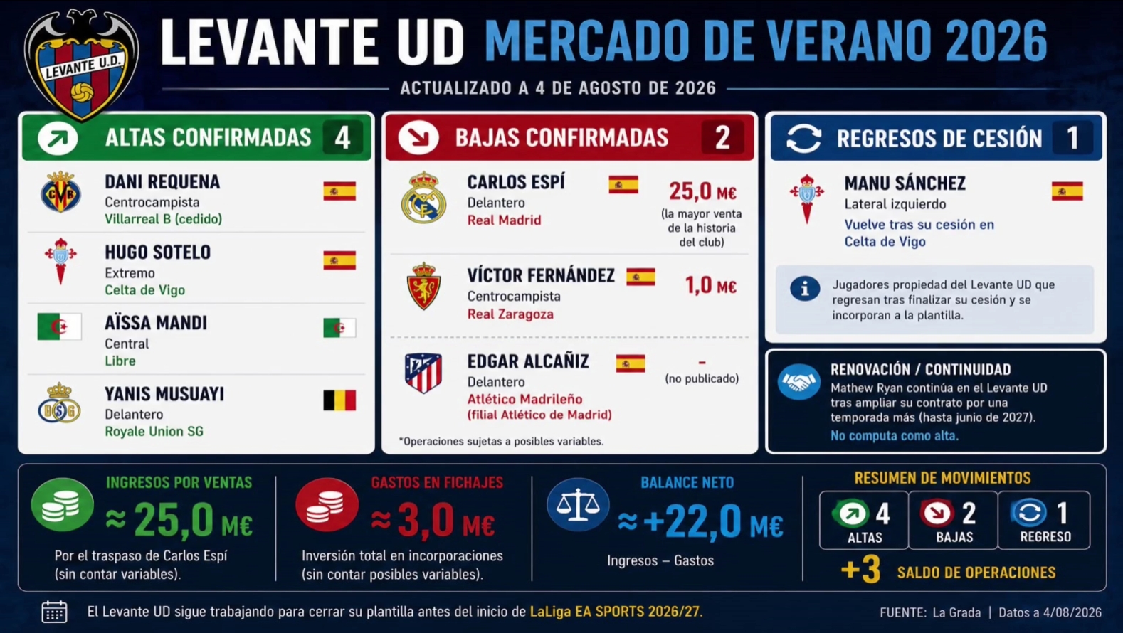 Hoy en 'La Grada Ràdio' | El Espanyol aparca a Igor Julio, lo que ingresará el club por Pablo Ramón, el caso Rubén Sánchez se atasca y el mercado aprieta a Monchi: su prestigio contiene la impaciencia del entorno perico 5 analisis del Levante