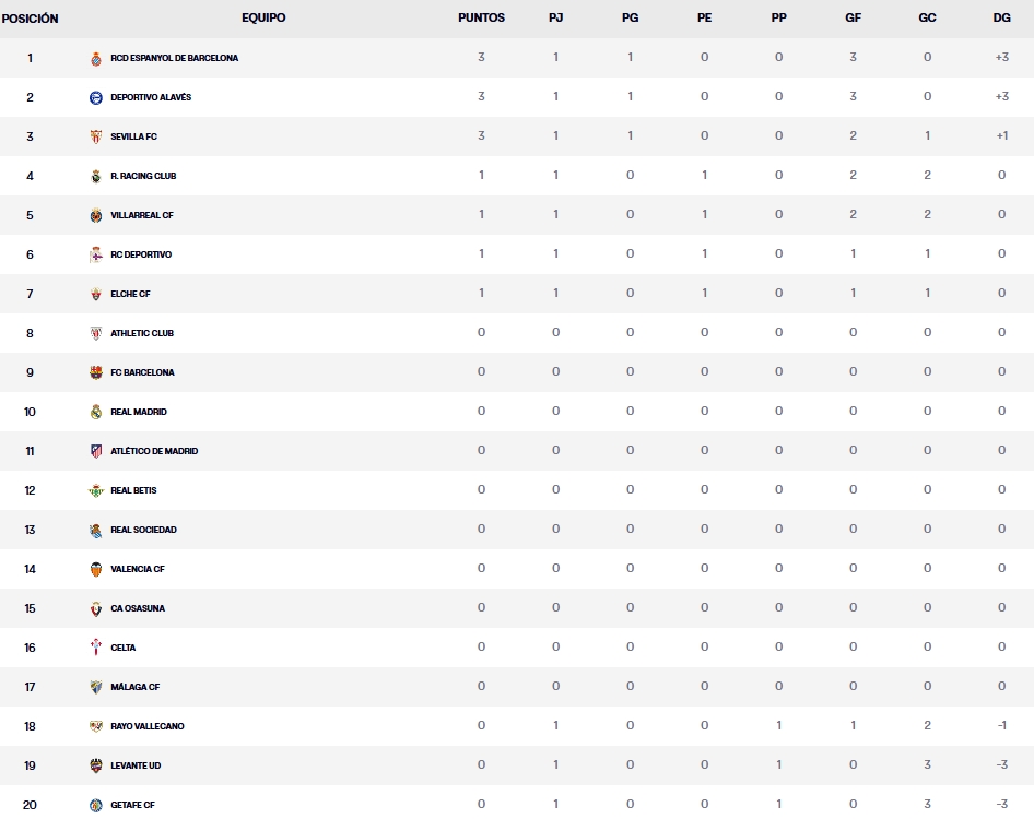 Resultados, clasificación, crónica y resúmenes de la Jornada 1 de LaLiga EA Sports 26 - 27 | Dépor y Elche empatan, y el Espanyol sigue en lo alto de la tabla 1 clasificacion jornada 1 laliga ea sports 25 26 lunes