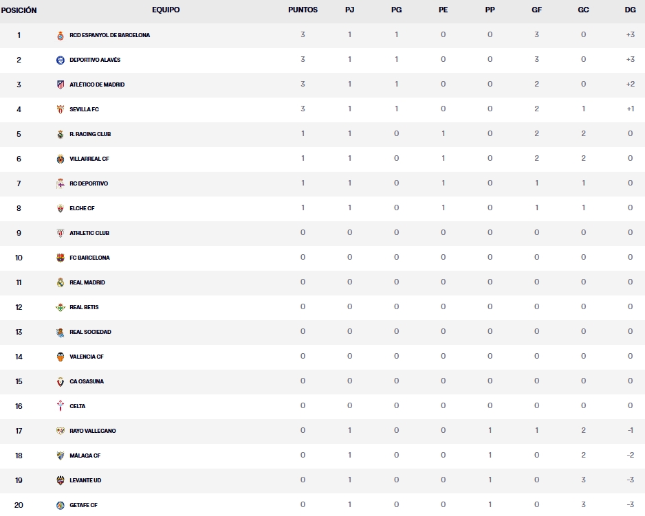 Resultados, clasificación, crónica y resúmenes de la Jornada 1 de LaLiga EA Sports 26 – 27 | El Atlético se deshace del Málaga (2-0) antes de que la jornada entre en letargo; los cuatro partidos restantes se jugarán la próxima semana 2 clasificacion jornada 1 laliga ea sports 25 26 miercoles