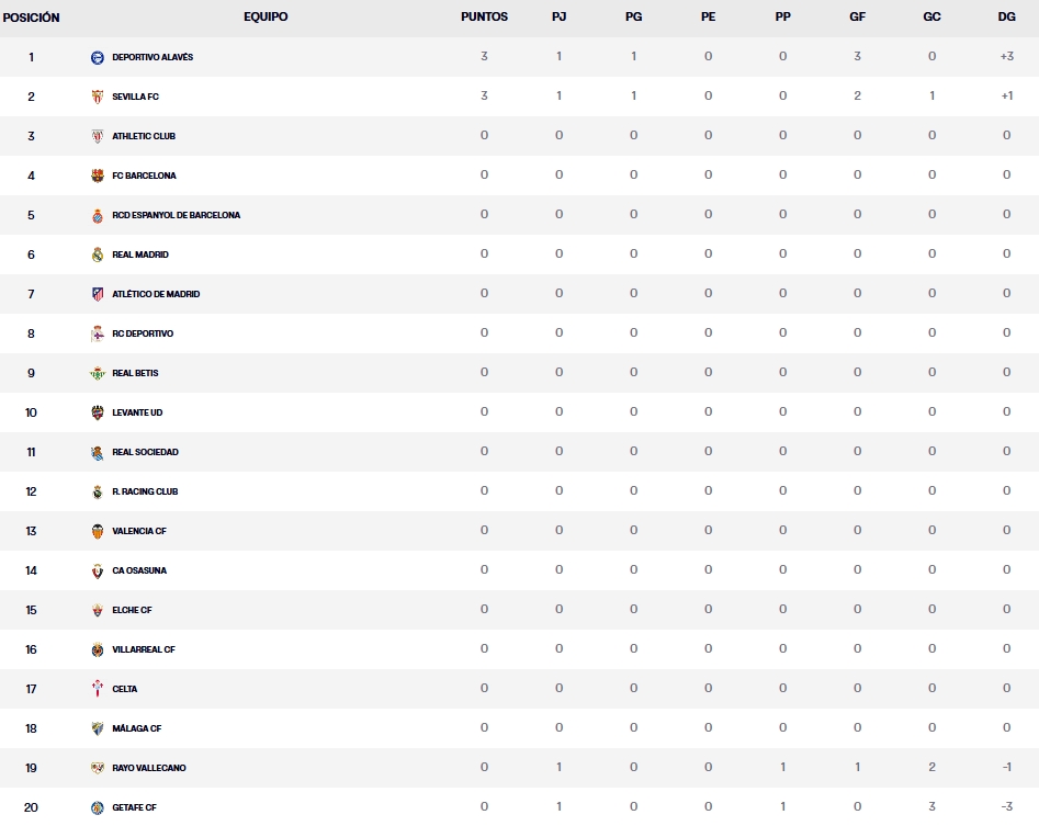 Resultados, clasificación, crónica y resúmenes de la Jornada 1 de LaLiga EA Sports 26 - 27 | El Alavés se impuso 3-0 al Getafe, y el Sevilla remonta al Rayo gracias a dos penalties 2 clasificacion jornada 1 laliga ea sports 25 26 sabado