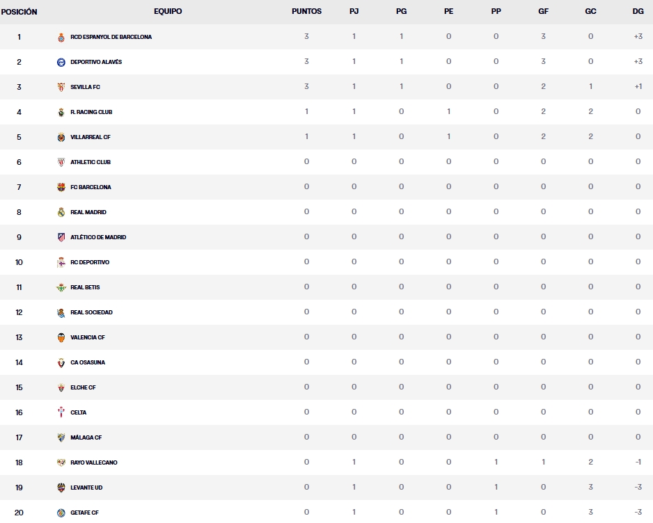 Resultados, clasificación, crónica y resúmenes de la Jornada 1 de LaLiga EA Sports 26 - 27 | El Villarreal le remonta en un minuto al Racing para acabar 2-2, y el Espanyol se pone líder tras superar 3-0 al Levante 2 clasificacion jornada 1 laliga ea sports 26 27 domingo