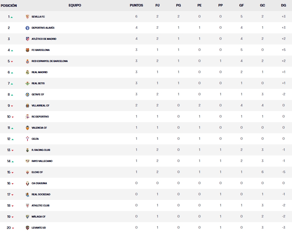 Resultados, clasificación, crónica y resúmenes de la Jornada 2 de LaLiga EA Sports 26 – 27 | Reparto de puntos entre Atleti y Villarreal, triunfo del Geta sobre el Racing y el Barça arrolla al Elche 3 clasificacion jornada 2 laliga 26 27 domingo