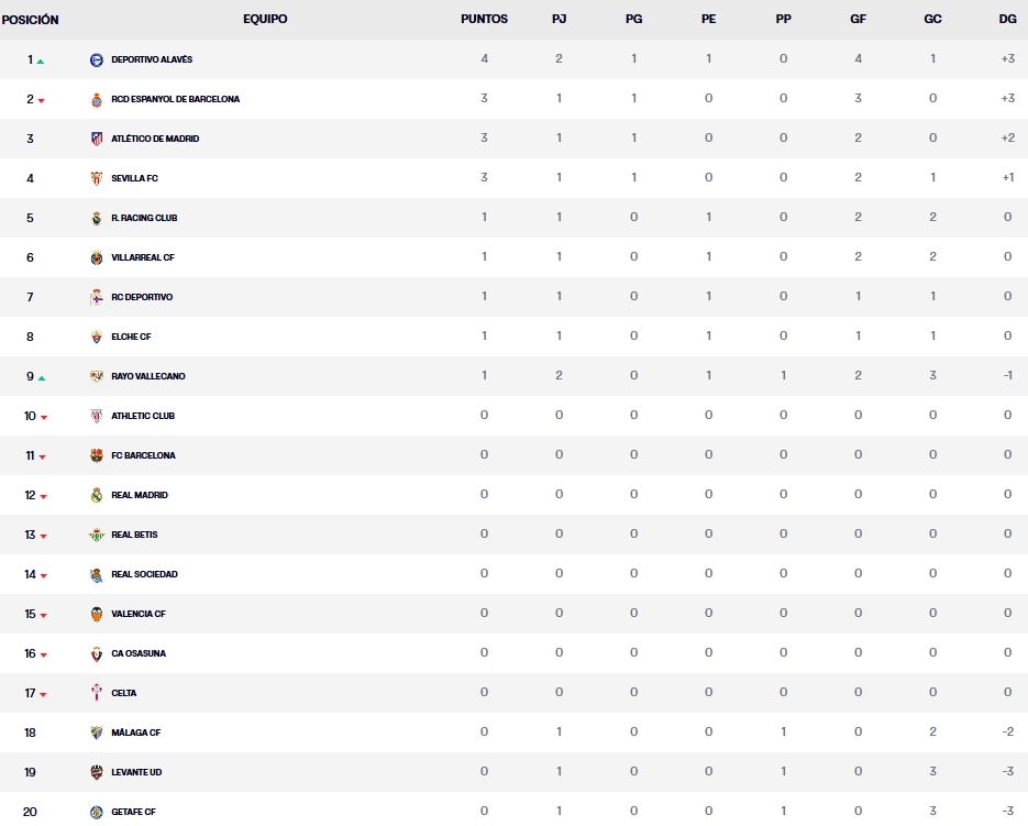 Resultados, clasificación, crónica y resúmenes de la Jornada 2 de LaLiga EA Sports 26 – 27 | El Alavés arrebata al Espanyol el liderato provisional tras empatar en Butarque 2 clasificacion jornada 2 laliga ea sports 26 27 jueves