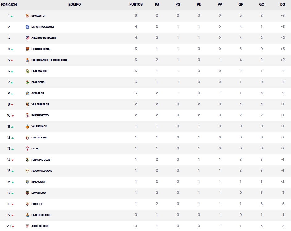 Resultados, clasificación, crónica y resúmenes de la Jornada 2 de LaLiga EA Sports 26 – 27 | El Espanyol acaba la segunda jornada en quinta posición, a la espera de los partidos aplazados 2 clasificacion jornada 2 laliga ea sports 26 27 lunes