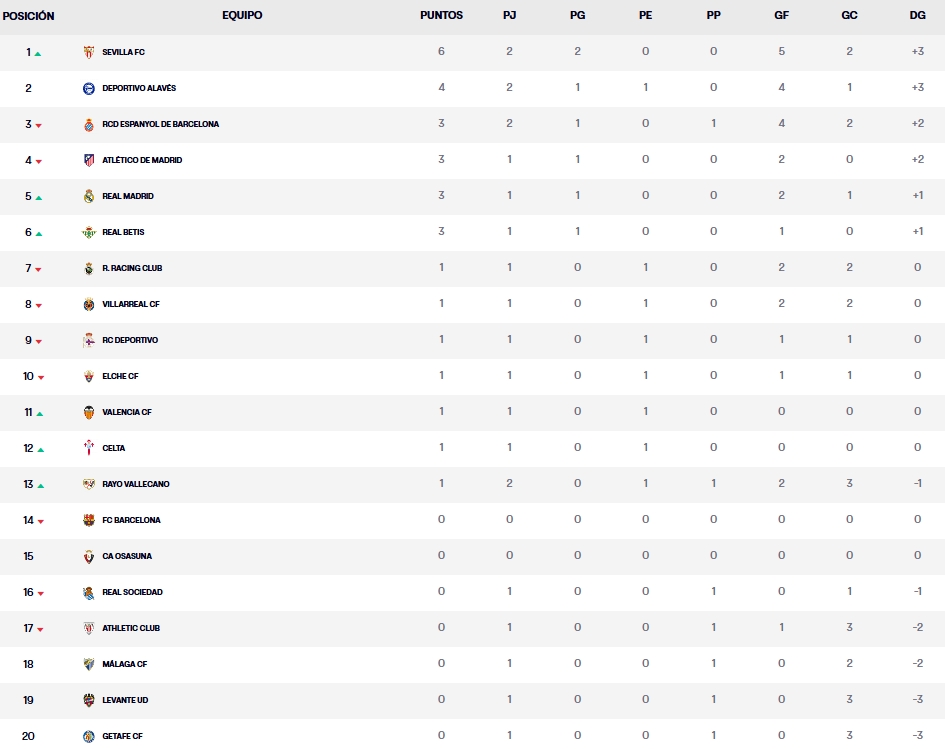 Resultados, clasificación, crónica y resúmenes de la Jornada 2 de LaLiga EA Sports 26 – 27 | Primera derrota del curso del Espanyol 3 clasificacion jornada 2 laliga ea sports 26 27 sabado