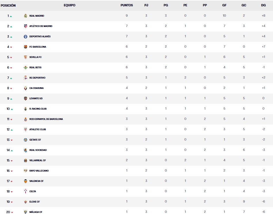 Resultados, clasificación, crónica y resúmenes de la Jornada 3 de LaLiga EA Sports 26 – 27 | El Madrid sigue lanzado, el Deportivo castiga al Valencia y el Athletic despierta en Balaídos 3 clasificacion jornada 3 laliga ea sports 26 27 domingo