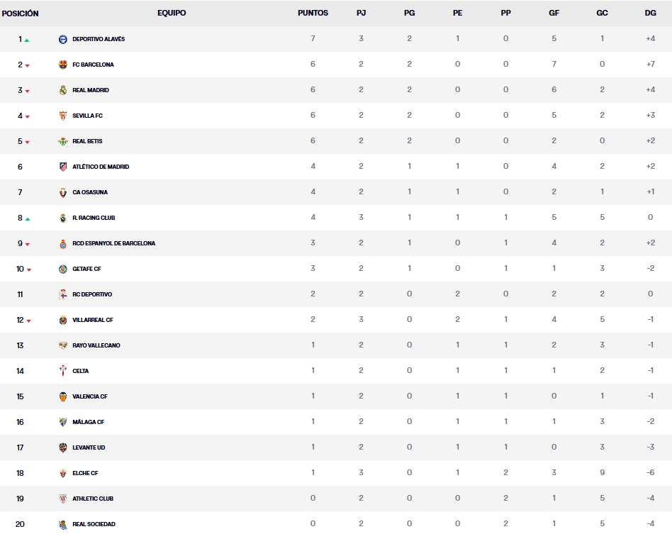 Resultados, clasificación, crónica y resúmenes de la Jornada 3 de LaLiga EA Sports 26 – 27 | El Alavés venció por 1-0 al Villarreal y terminó el viernes como líder provisional 3 clasificacion jornada 3 laliga ea sports 26 27 viernes