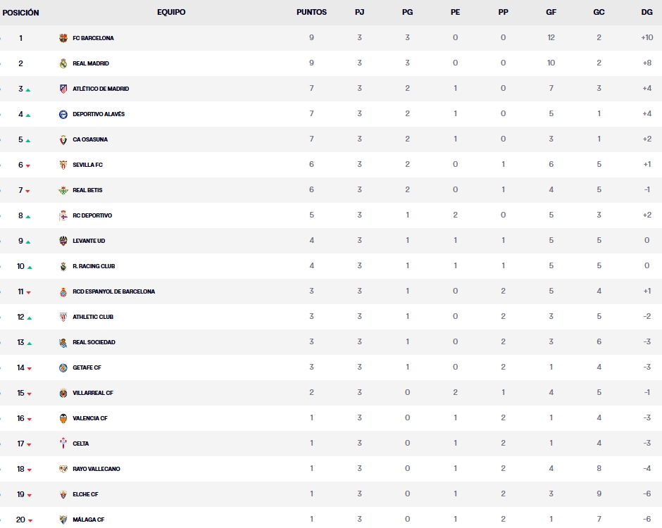 Resultados, clasificación, crónica y resúmenes de la Jornada 3 de LaLiga EA Sports 26 – 27 | El Espanyol acaba la tercera fecha decimoprimero; Barça y Madrid lideran y Rayo, Elche y Málaga ocupan la zona roja 3 clasificacion jornada 3 laliga ea sports 26 27
