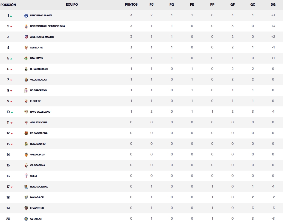 Resultados, clasificación, crónica y resúmenes de la Jornada 2 de LaLiga EA Sports 26 – 27 | El Betis supera a la Real Sociedad (1-0) 2 clasificacion laliga ea sports 25 26 jornada 2 viernes
