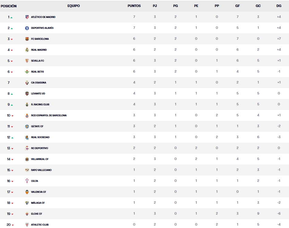 Resultados, clasificación, crónica y resúmenes de la Jornada 3 de LaLiga EA Sports 26 – 27 | El Espanyol vuelve de Anoeta sin premio y la clasificación empieza a tomar forma 3 clasificacion laliga ea sports 26 27 viernes