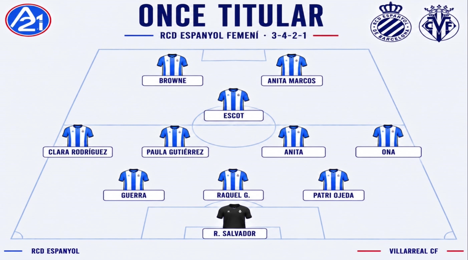 Hoy en 'La Grada Ràdio' | Bryan Zaragoza centra La Grada Ràdio: las claves de una operación que el Espanyol confía en cerrar; Pol Regueras se estrena para acercarnos el día a día del filial y el Femenino 3 once tipo espanyol femenino area 21