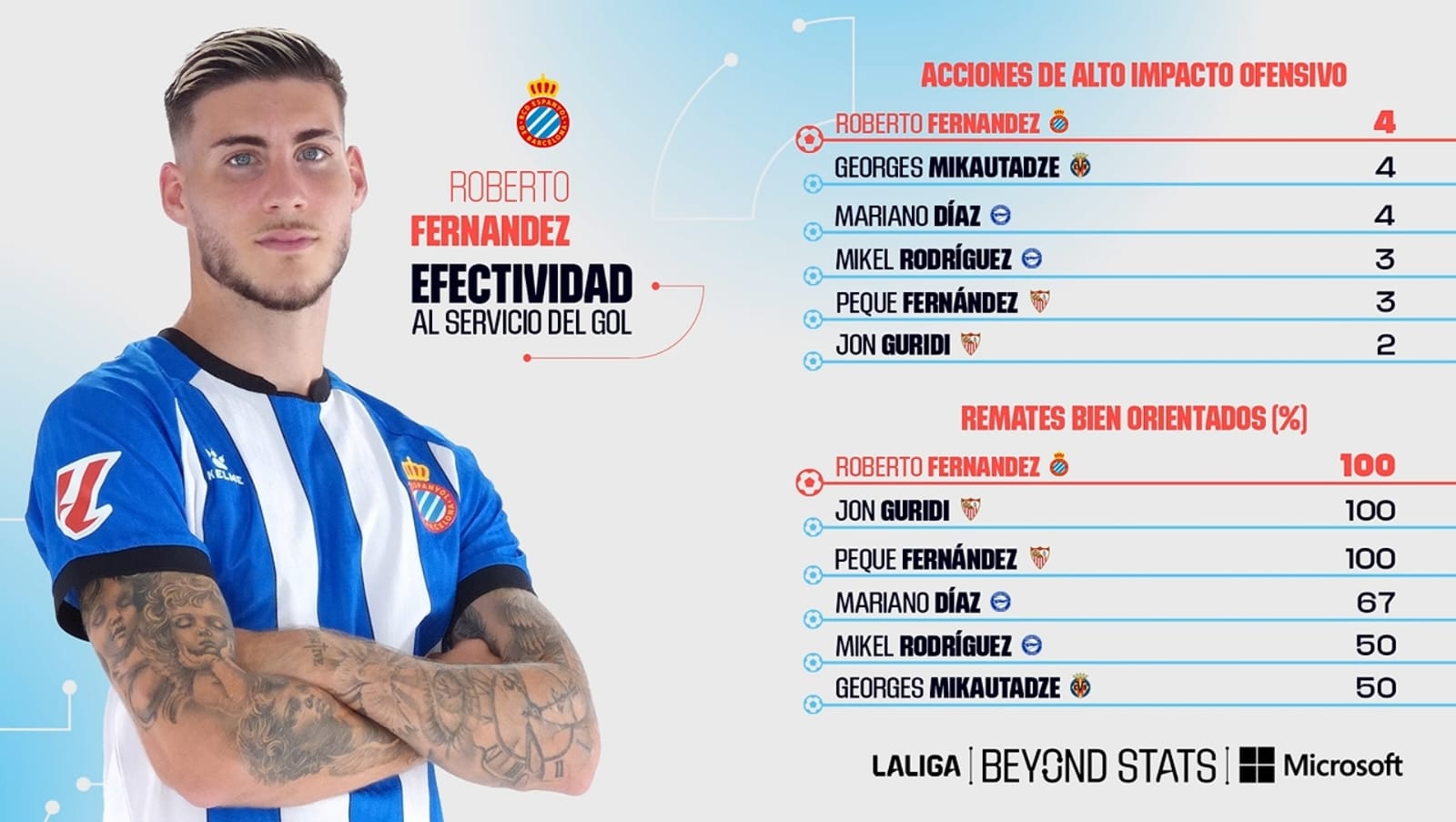 El estreno del Espanyol, bajo la lupa de Beyond Stats; Roberto, jóvenes, táctica y debate ante el Madrid: ¿firmar el empate o ir a ganar? 3 paneles Espanyol Real Madrid 6