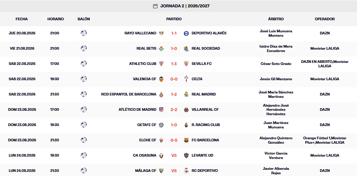 Resultados, clasificación, crónica y resúmenes de la Jornada 2 de LaLiga EA Sports 26 – 27 | Reparto de puntos entre Atleti y Villarreal, triunfo del Geta sobre el Racing y el Barça arrolla al Elche 2 resultados jornada 2 laliga 26 27 domingo