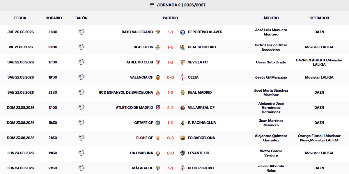 Resultados, clasificación, crónica y resúmenes de la Jornada 2 de LaLiga EA Sports 26 – 27 | El Espanyol acaba la segunda jornada en quinta posición, a la espera de los partidos aplazados 1 resultados jornada 2 laliga ea sports 26 27 lunes